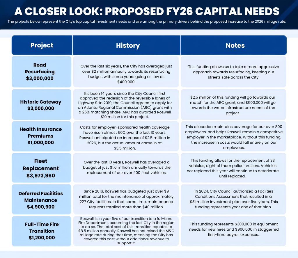 A chart labeled "A Closer Look: Proposed FY26 Capital Needs." A PDF of the same information is available.
