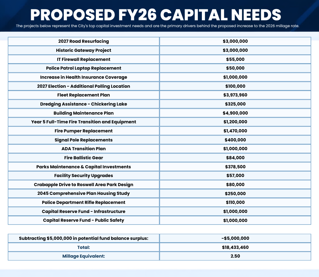A chart labeled "Proposed FY26 Capital Needs." A PDF of the same information is available.